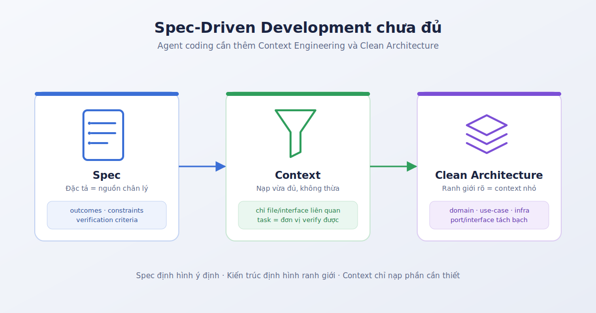 Spec-Driven Development, Context engineering và Clean Architecture