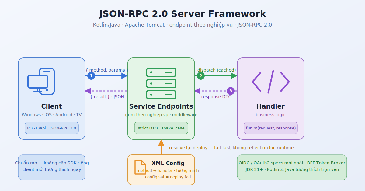 JSON-RPC 2.0 Server Framework with Kotlin/Java and Apache Tomcat