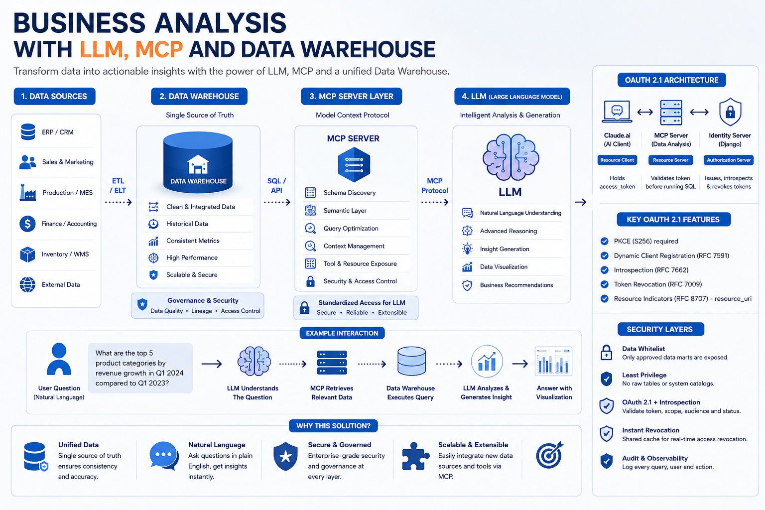 Business Analysis with llm, mcp and data warehouse