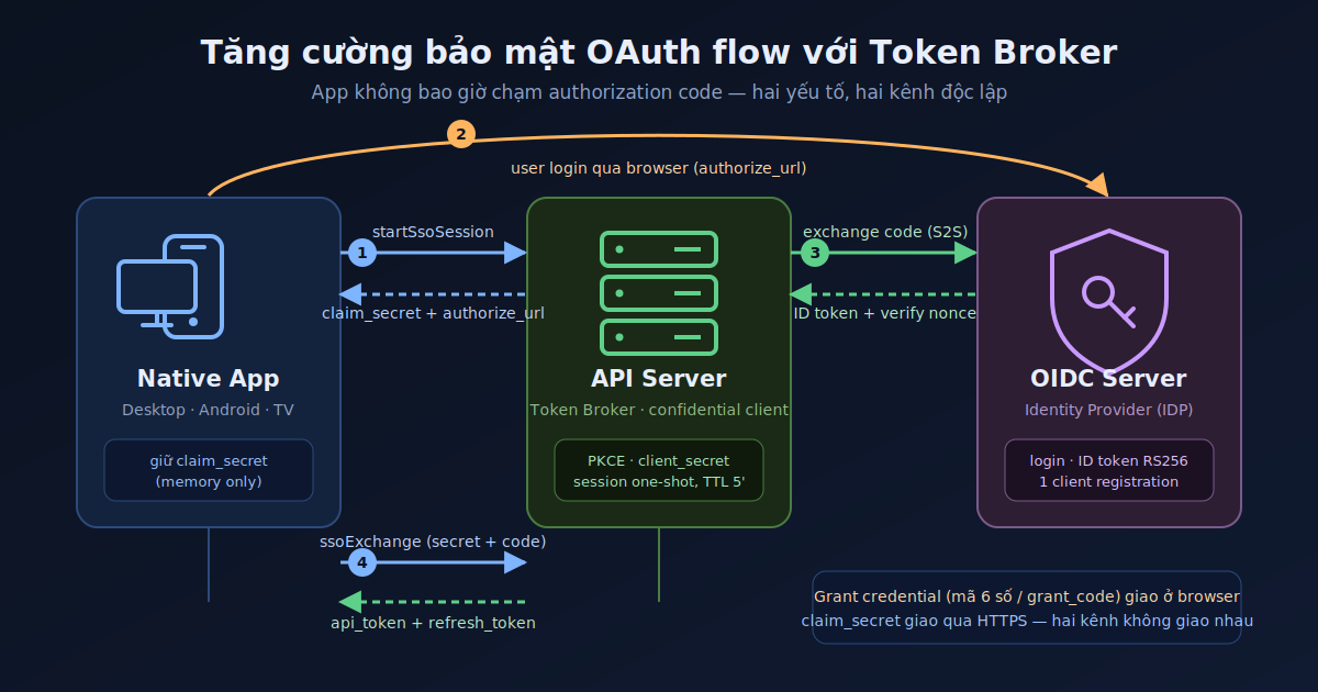 Tăng cường bảo mật OAuth flow cho native apps với Token Broker